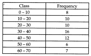 CBSE Previous Year Question Papers Class 10 Maths 2019 Delhi Set I Q22.1