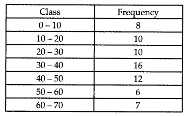 CBSE Previous Year Question Papers Class 10 Maths 2019 Delhi Set I Q22