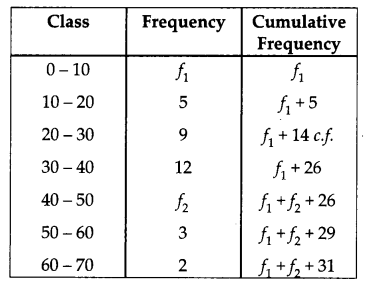 CBSE Previous Year Question Papers Class 10 Maths 2019 Delhi Set I Q30.2