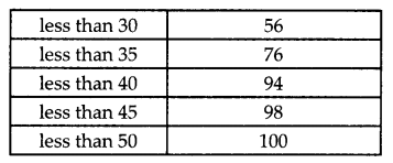 CBSE Previous Year Question Papers Class 10 Maths 2019 Delhi Set I Q30.5