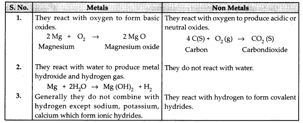 CBSE Previous Year Question Papers Class 10 Science 2019 Delhi Set I Q16