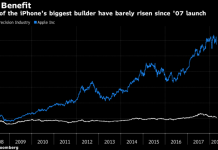 Apple investors made 950% return while iPhone maker didn’t Apple investors made 950% return while iPhone maker didn’t
