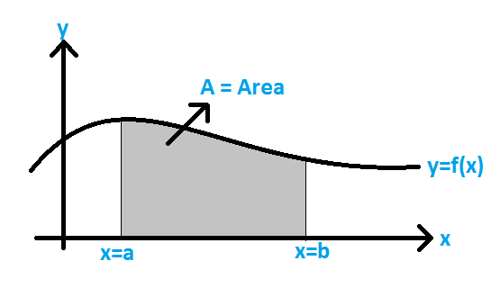 Area under the Curve Formula Area under the Curve Formula