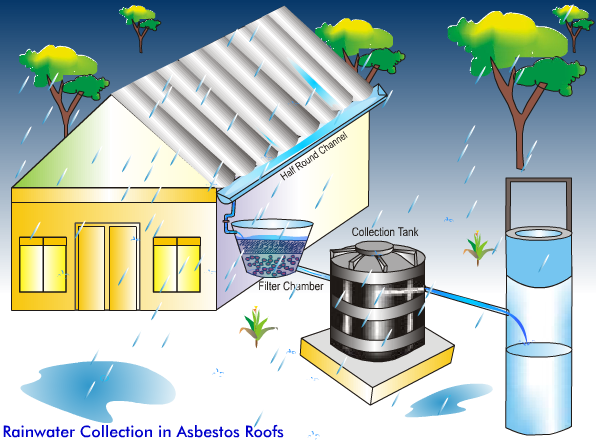 Rainwater Collection in Asbestos Roofs