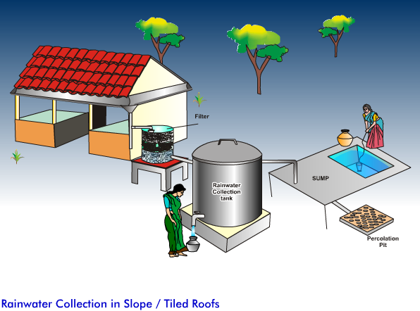 Rainwater Collection in Slope Tiled Roofs