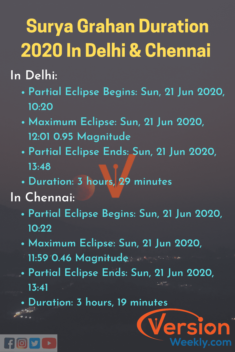 Duration of Solar Eclipse 2020 in India