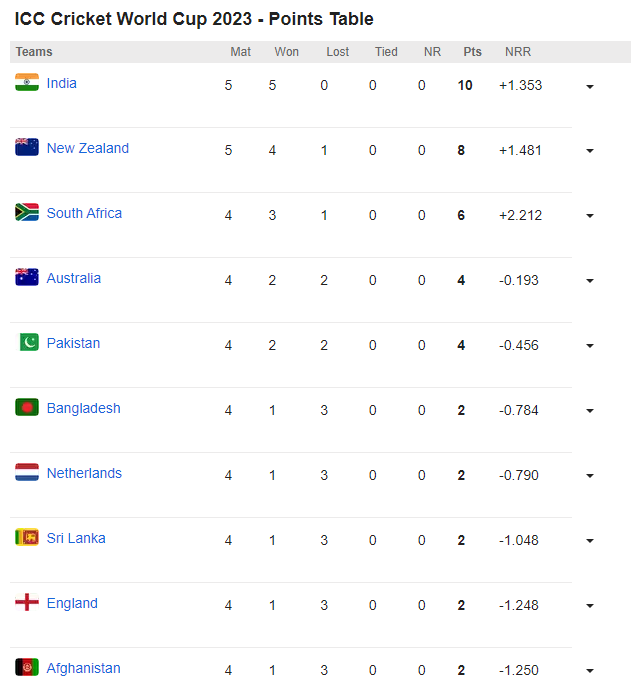 E:\Downloads\Images\ICC Cricket World Cup 2023 - Points Table.png